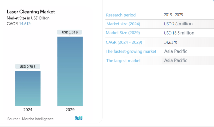 从2024年到2029年，激光清洁市场的复合年增长率将达到14.61％