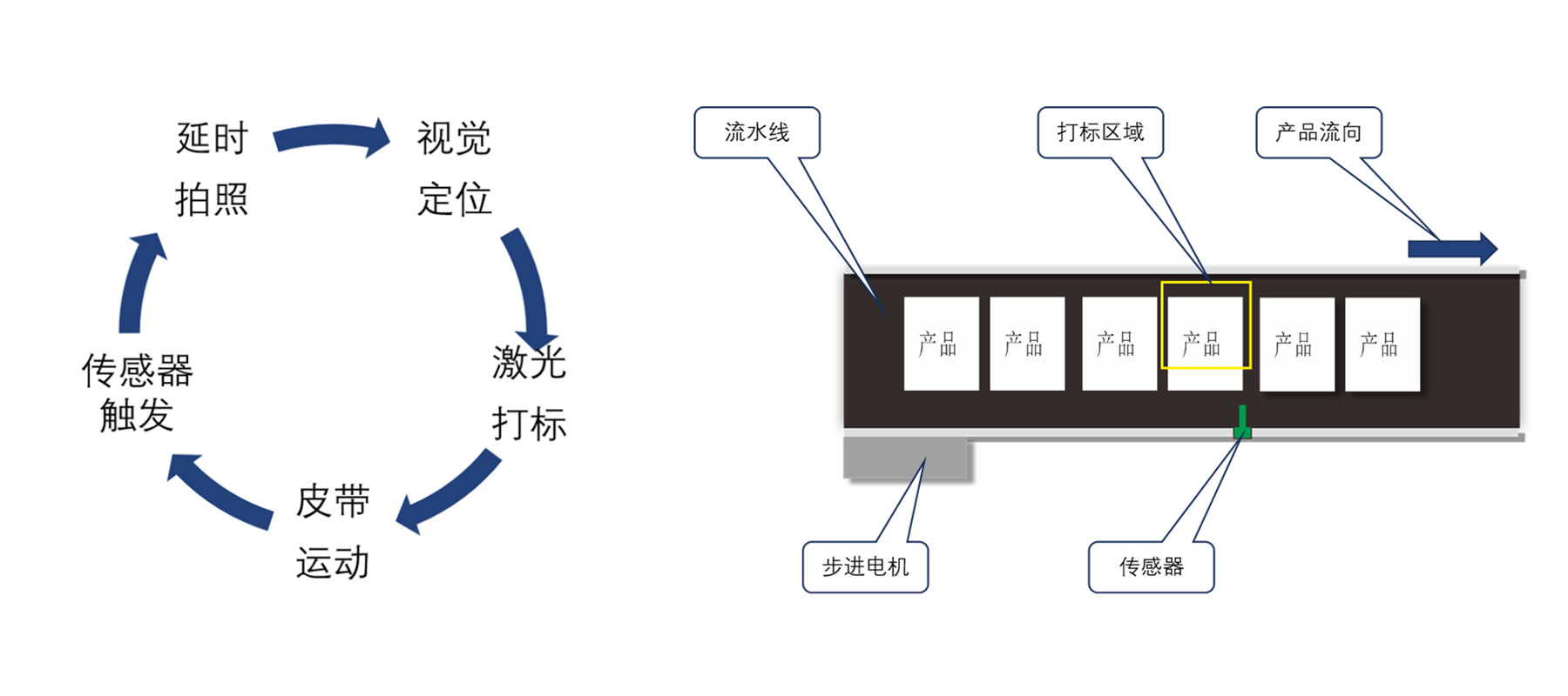 视觉定位打标工作原理