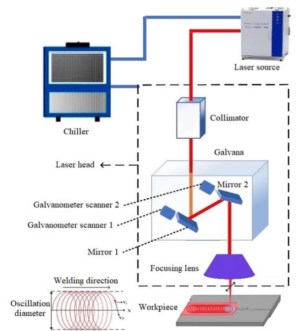 激光振荡焊接的原理和应用